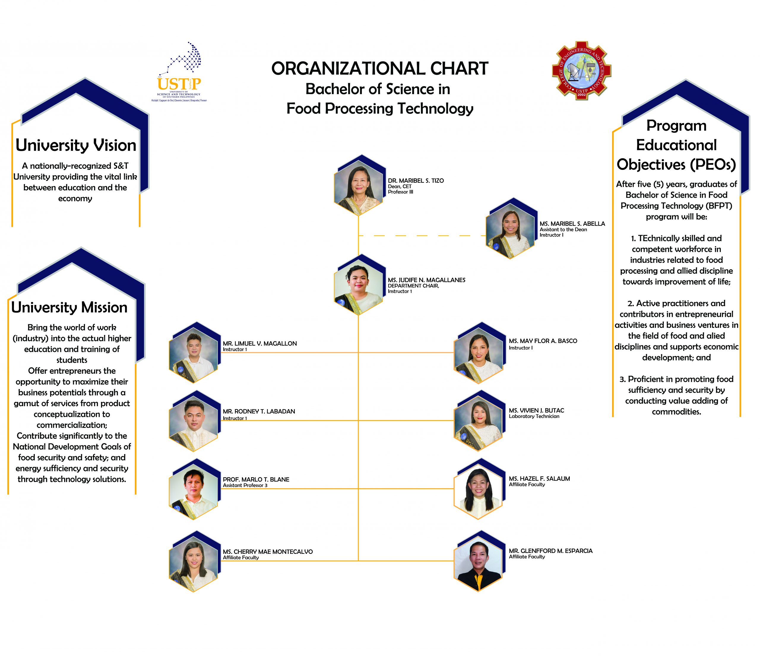 USTP Claveria College of Engineering and Technology Department of Bachelor of Science in Food Processing Technology