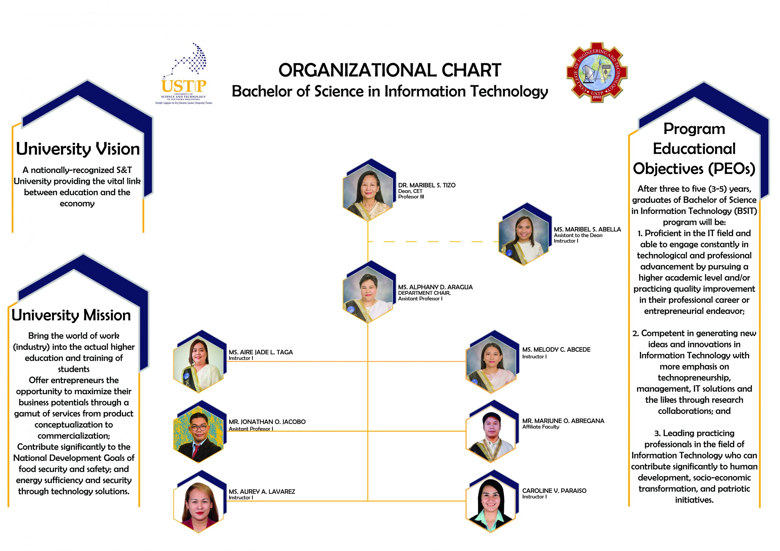 USTP Claveria College of Engineering and Technology Department of Bachelor of Science in Information Technology