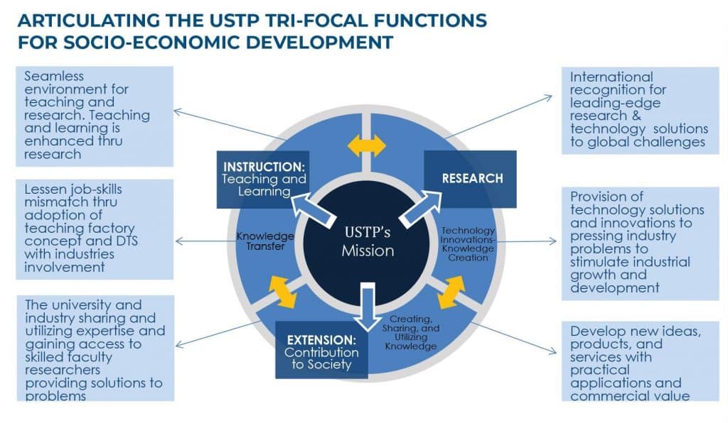 Vision 2030 - University of Science and Technology of Southern Philippines