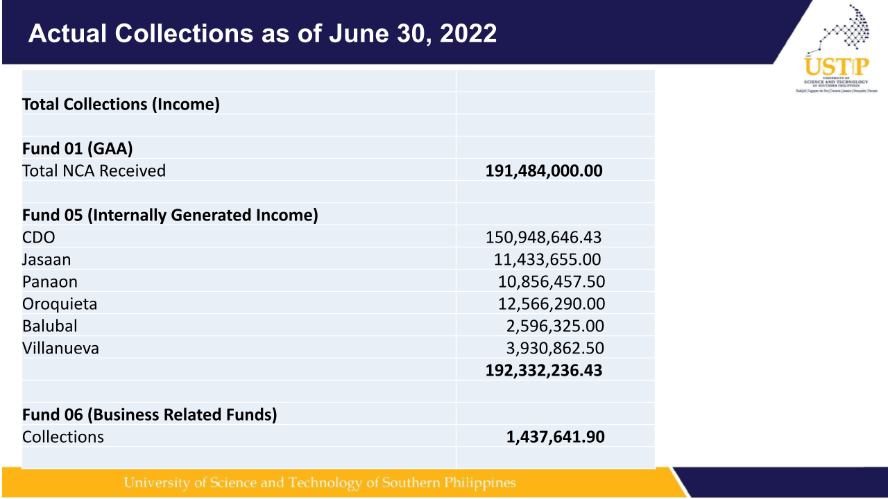 Actual Collections as of June 30, 2022