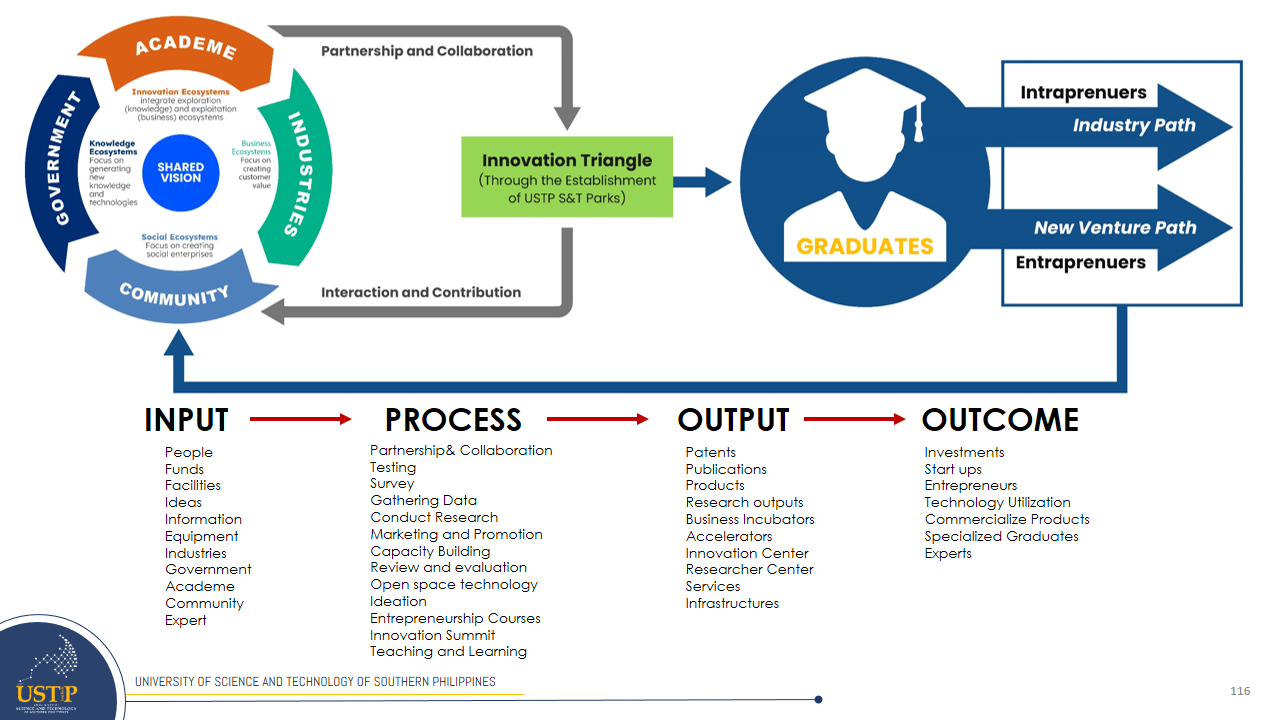 Quadruple Helix of Collaboration Framework, the enabling mechanism that supports the USTP Framework