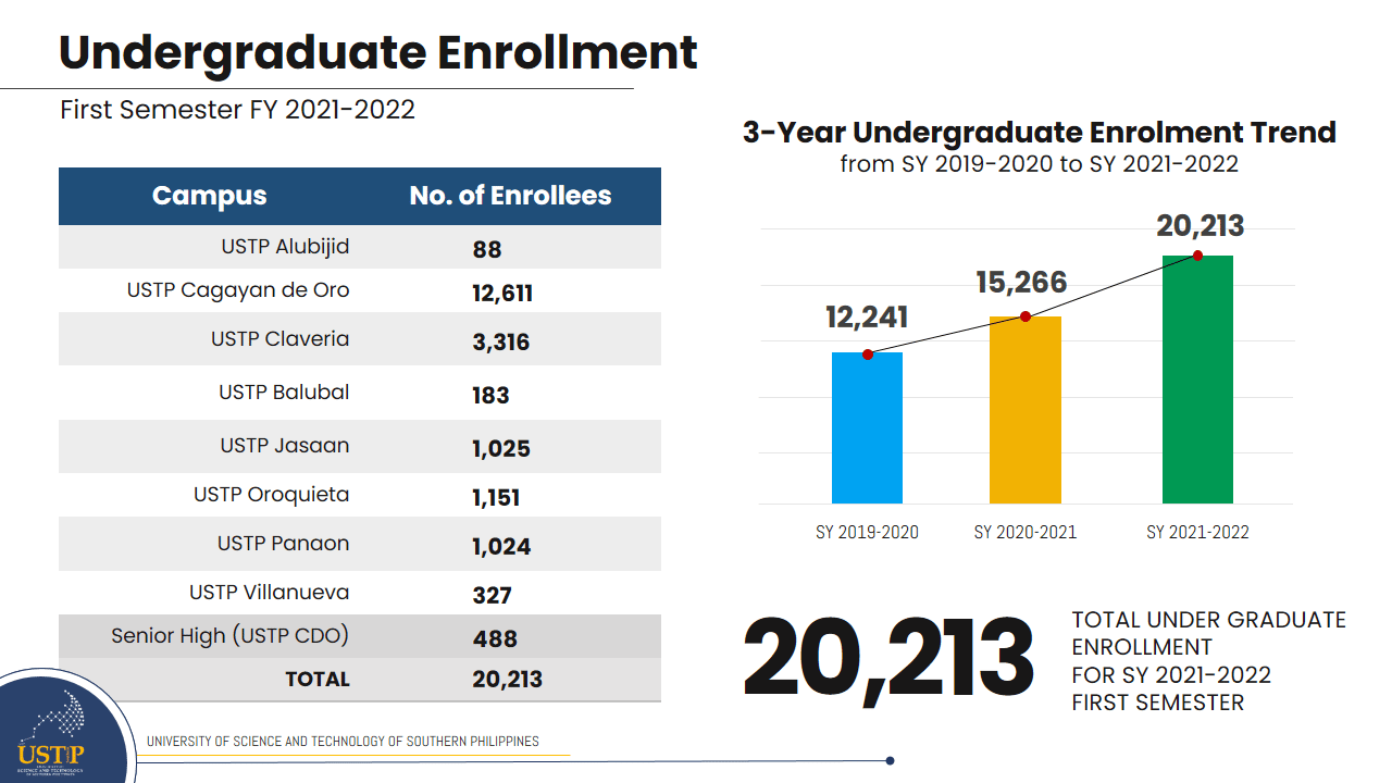 Enrollment Statistics USTP System