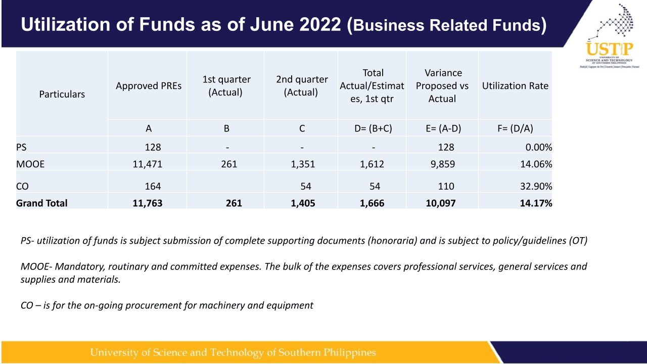 Utilization of Funds as of June 2022 (Business Related Funds)