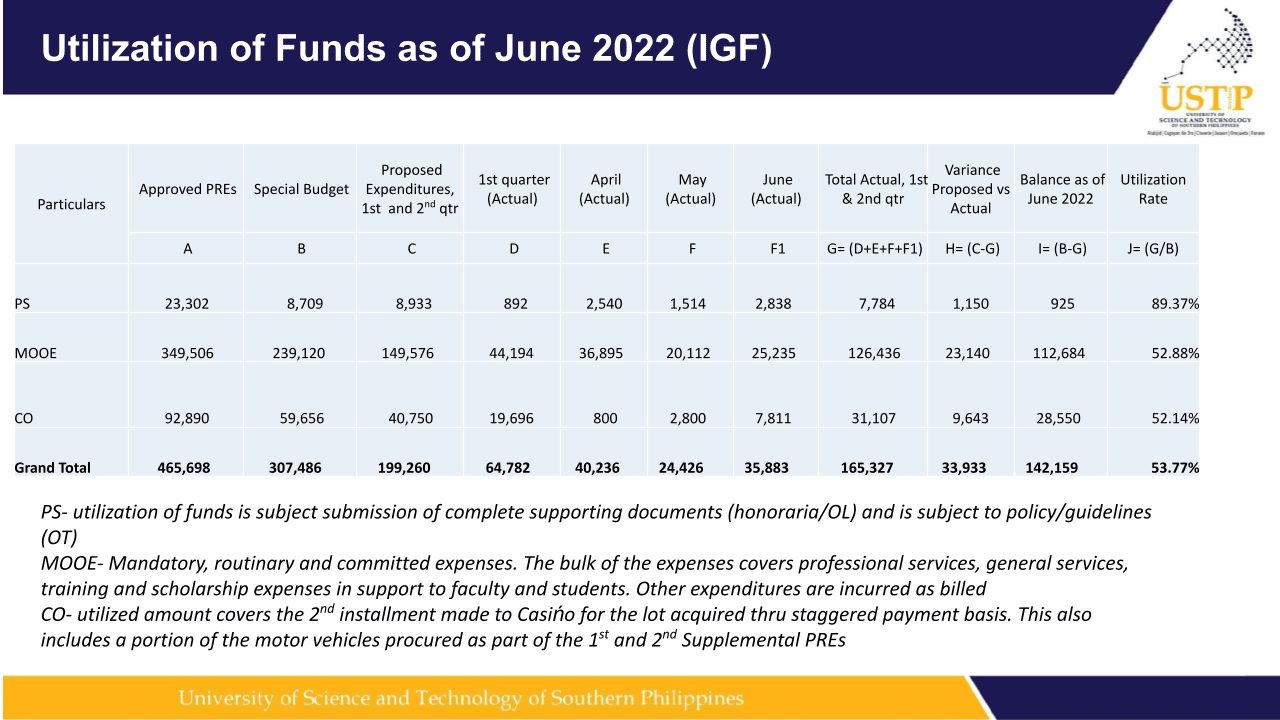 Utilization of Funds as of June 2022 (IGF)