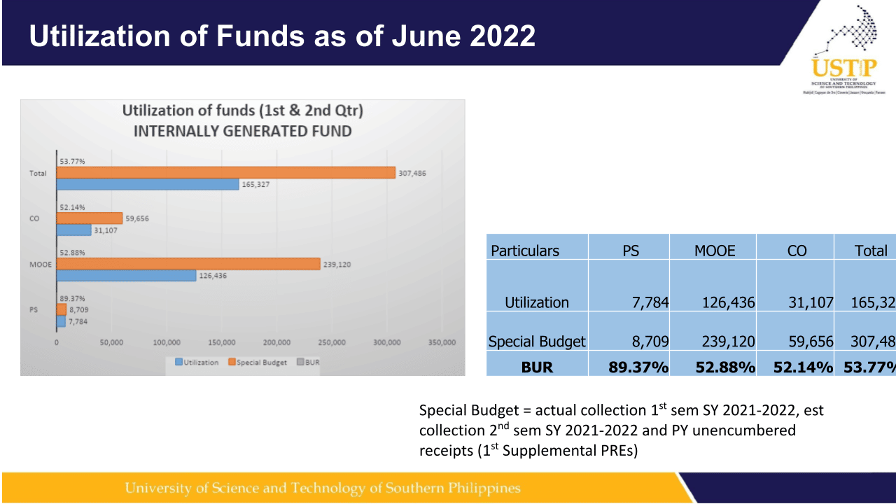 Utilization of Funds as of June 2022 (Internally Generated Fund)