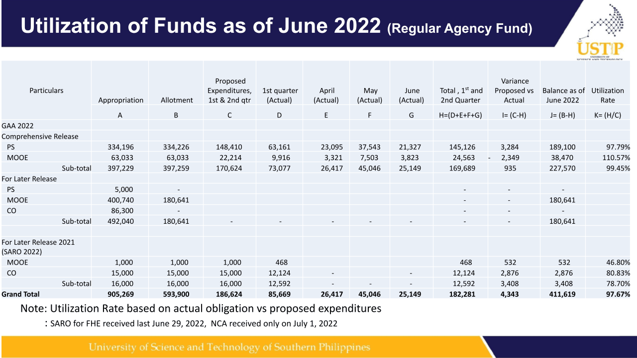 Utilization of Funds as of June 2022 (Regular Agency Funds)