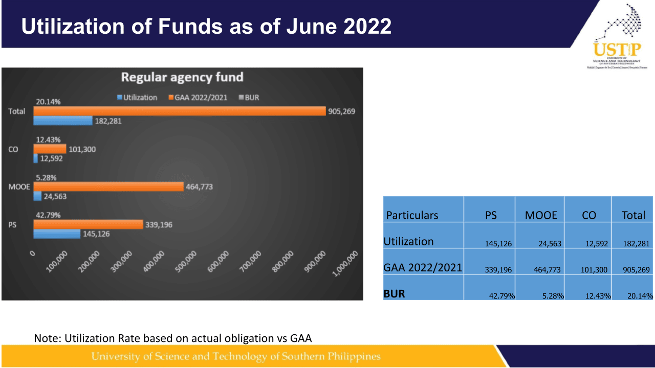 Utilization of Funds as of June 2022