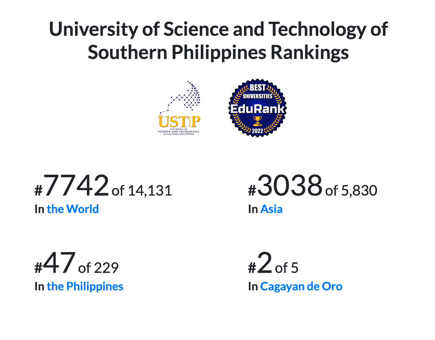 USTP ranks 47th in EduRank