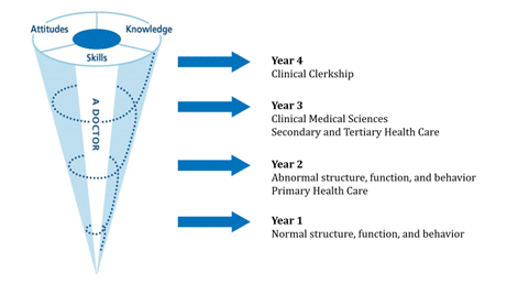 Spiral Model Curricular Framework