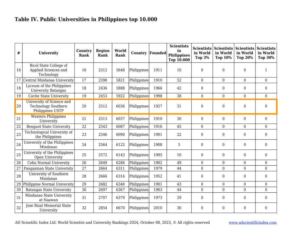 AD Scientific Index 2024 - All Universities in Philippines (USTP - Rank 20)