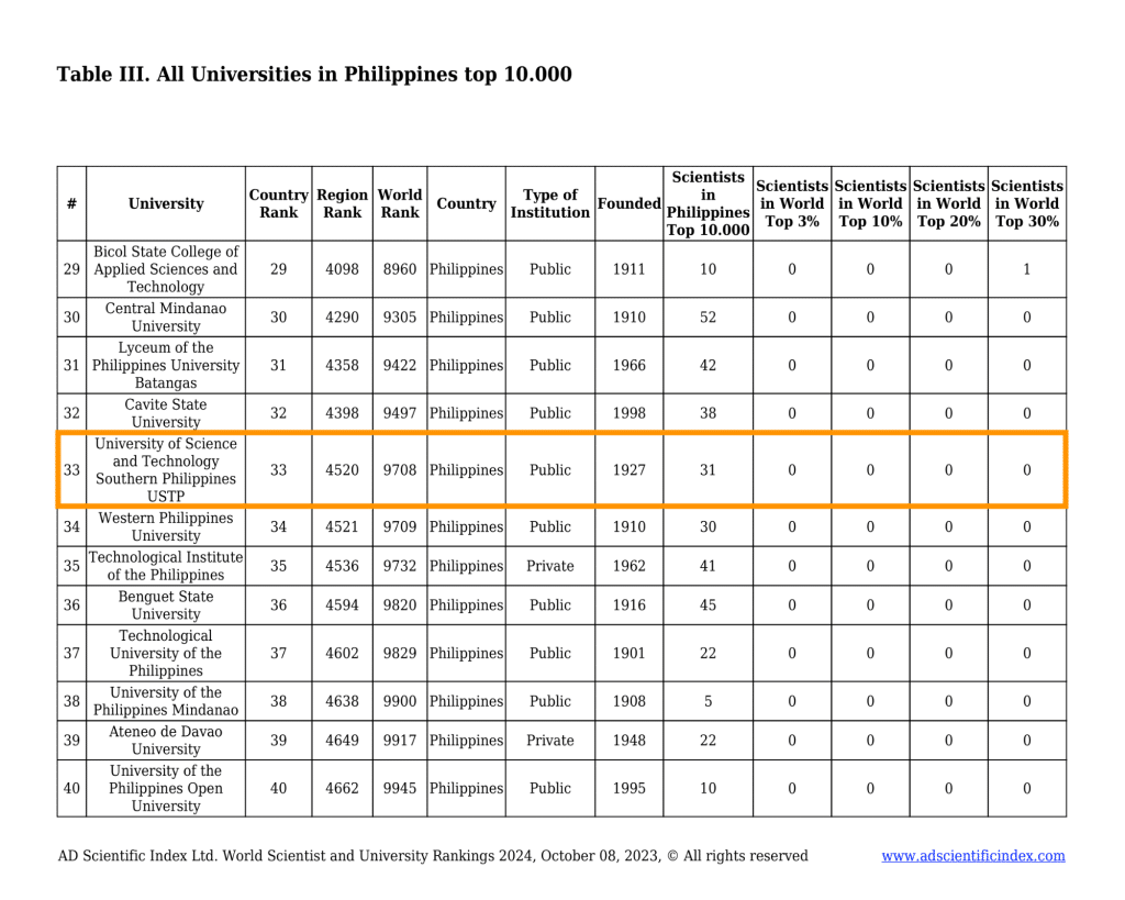 AD Scientific Index 2024 - All Universities in Philippines (USTP - Rank 33)