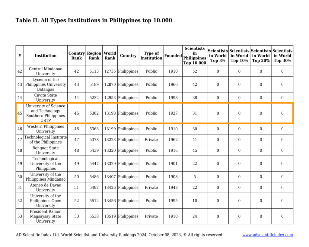 AD Scientific Index 2024 - All Types Institutions in Philippines (USTP - Rank 45)