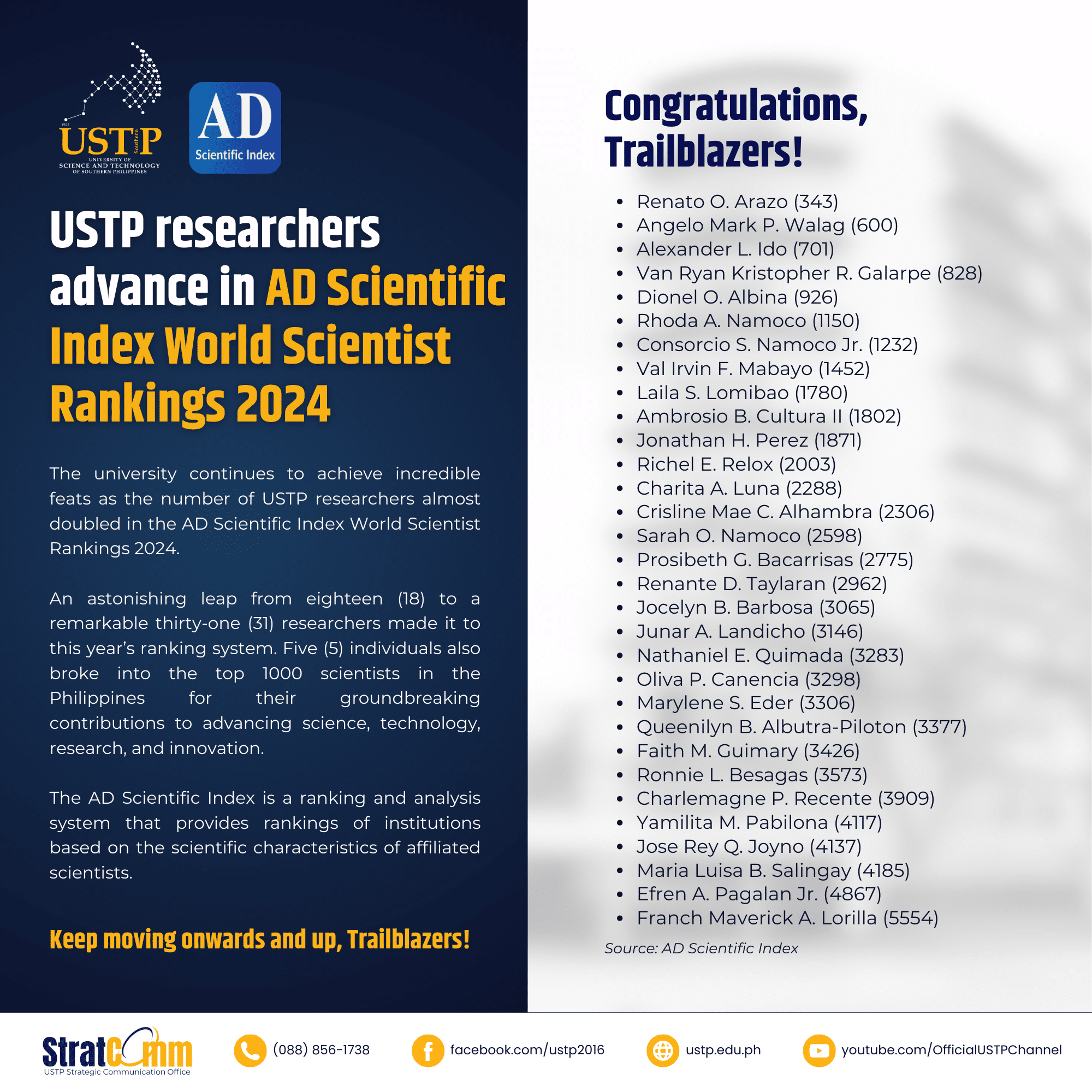 USTP researchers advance in AD Scientific Index World Scientist