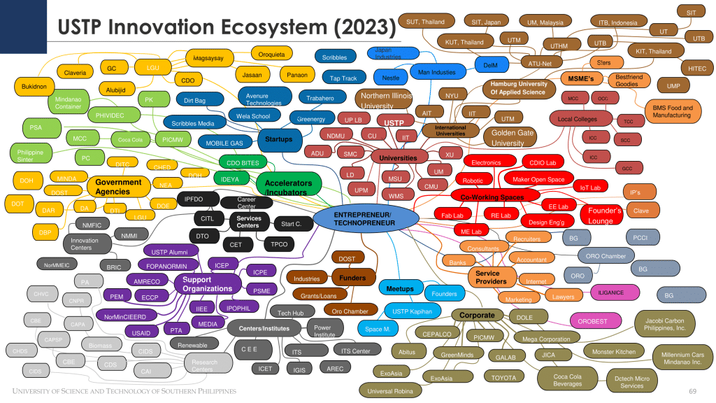 USTP Innovation Ecosystem (2023)