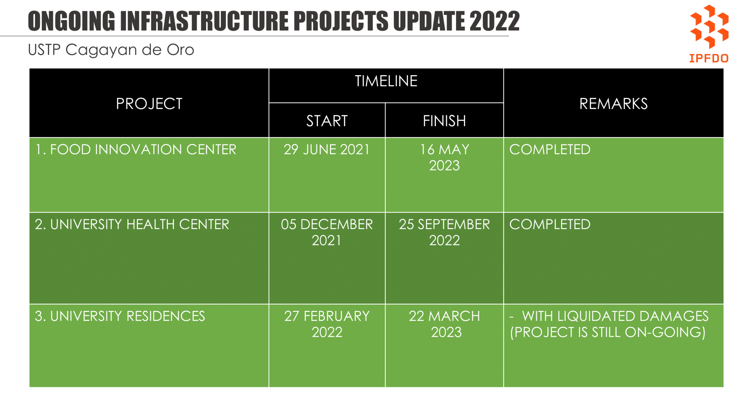 Ongoing Infrastructure Projects Update 2022 - USTP Cagayan de Oro
