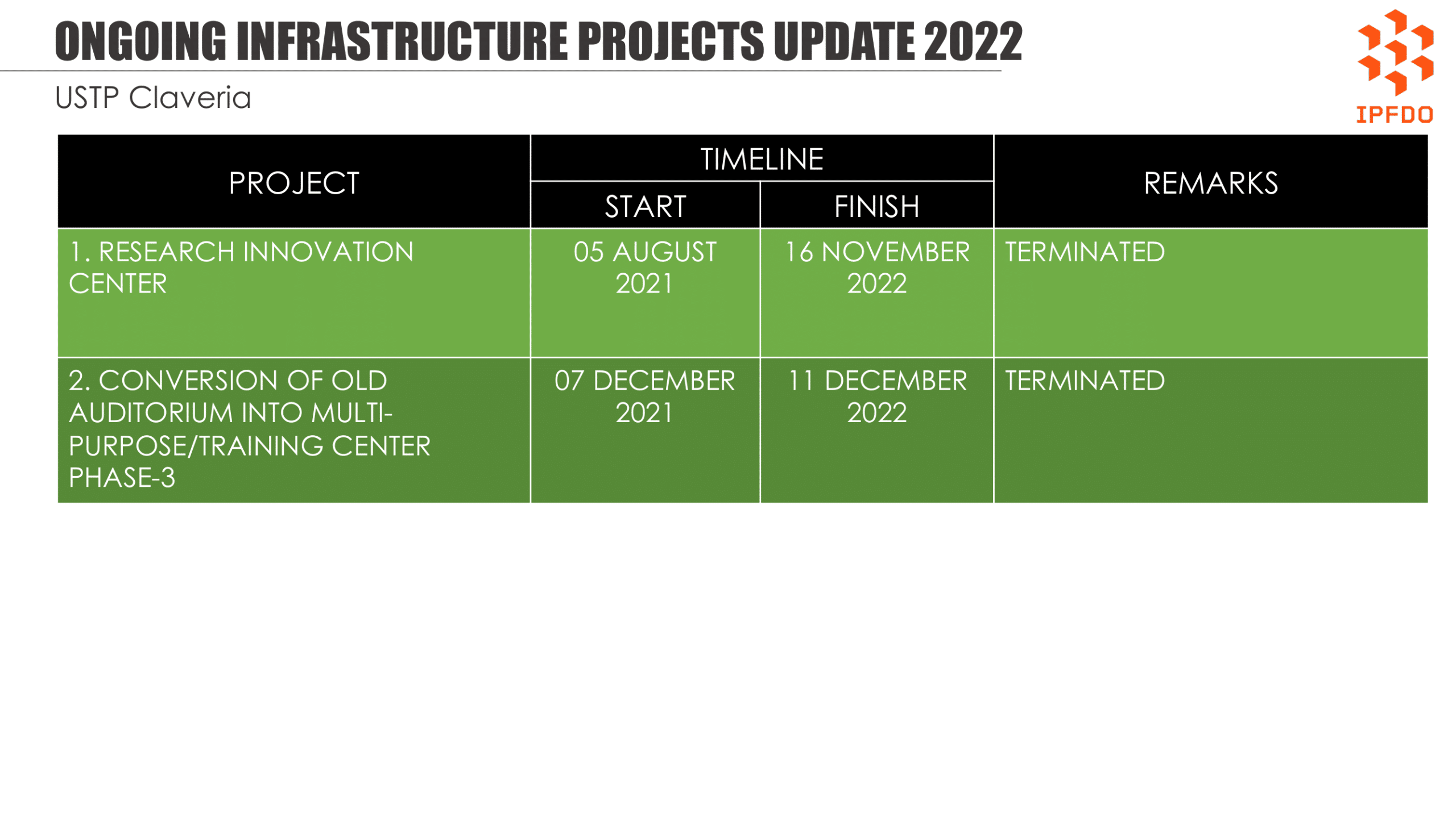 Ongoing Infrastructure Projects Update 2022 - USTP Claveria