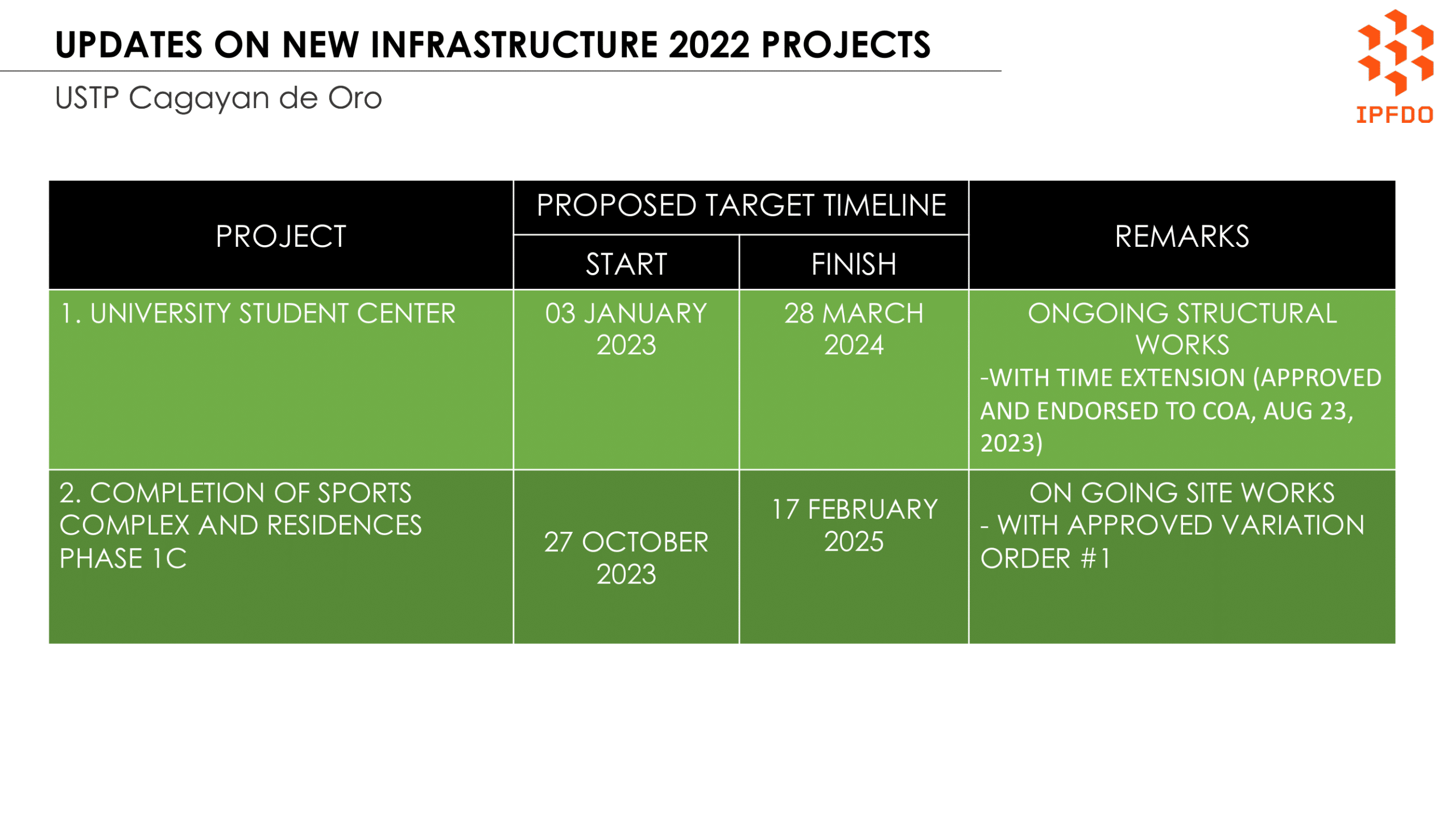 Updates on New Infrastructure 2022 Projects - USTP Cagayan de Oro