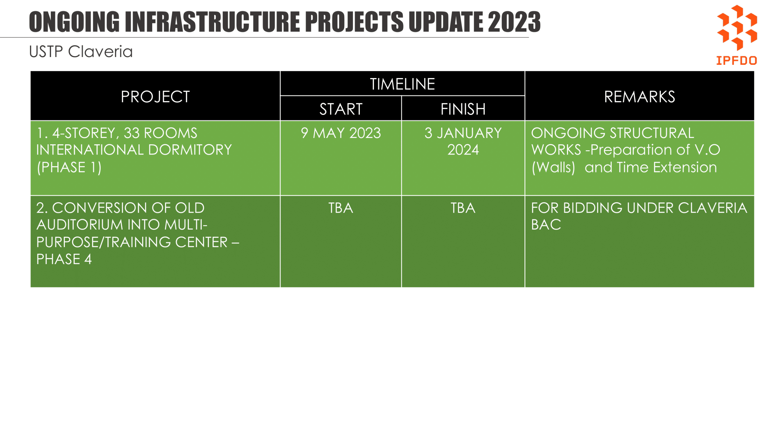 Ongoing Infrastructure Projects Update 2023 - USTP Claveria